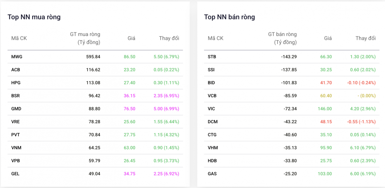 Khối ngoại nối dài chuỗi mua ròng, chi gần 600 tỷ đồng gom cổ phiếu “ông lớn” bán lẻ MWG Khối ngoại nối dài chuỗi mua ròng, chi gần 600 tỷ đồng gom cổ phiếu “ông lớn” bán lẻ MWG
