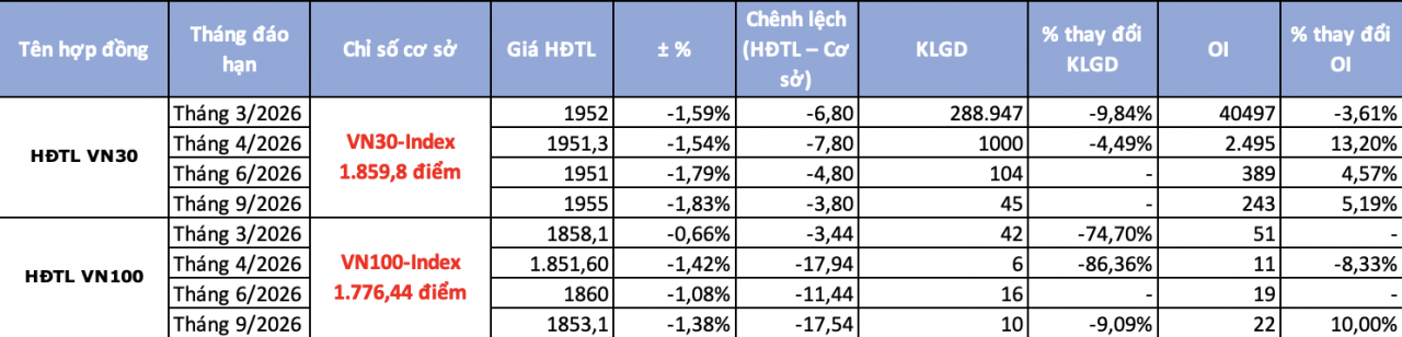 Chứng khoán phái sinh ngày 12/3: Dòng tiền thận trọng khi VN30-Index trở lại sắc đỏ Chứng khoán phái sinh ngày 12/3: Dòng tiền thận trọng khi VN30-Index trở lại sắc đỏ