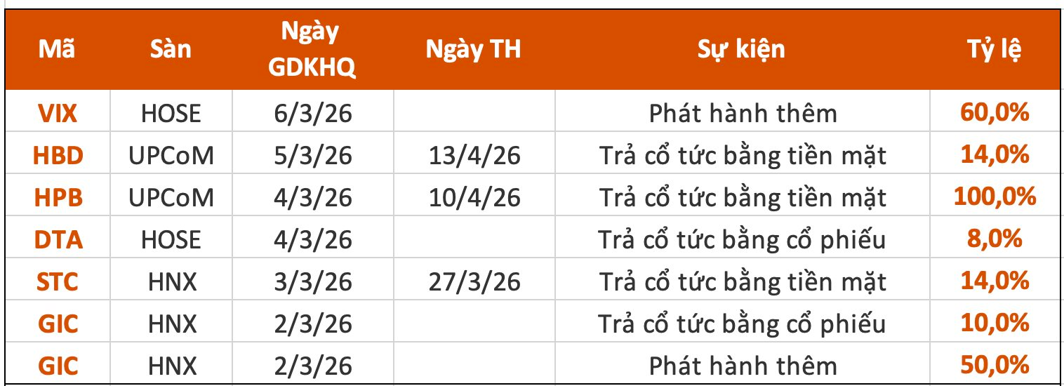Lịch chốt quyền cổ tức tuần 2/3– 6/3: Cổ tức tiền mặt cao nhất 100%- Ảnh 1.
