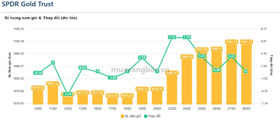 Quỹ vàng lớn nhất thế giới có động thái 
