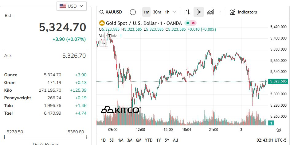 Quỹ vàng lớn nhất thế giới có động thái 