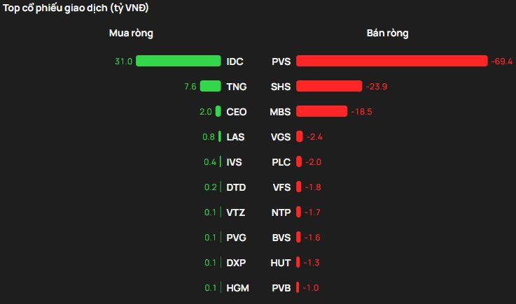 Phiên 6/3: Khối ngoại tiếp đà bán ròng, FPT bị 