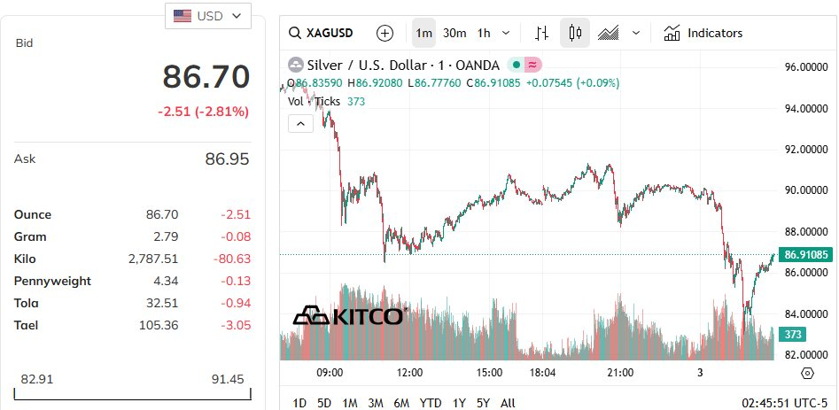 Quỹ vàng lớn nhất thế giới có động thái 