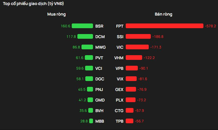 Phiên 6/3: Khối ngoại tiếp đà bán ròng, FPT bị 
