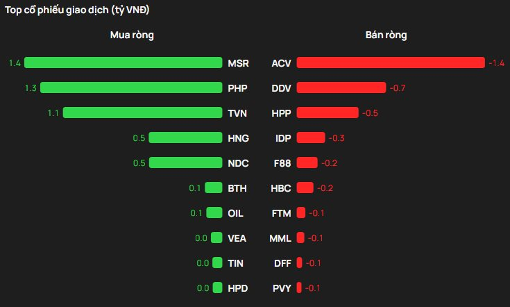 Phiên 6/3: Khối ngoại tiếp đà bán ròng, FPT bị 