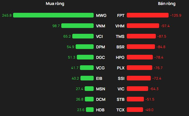 Phiên 12/3: Khối ngoại bán ròng hàng trăm tỷ đồng, 