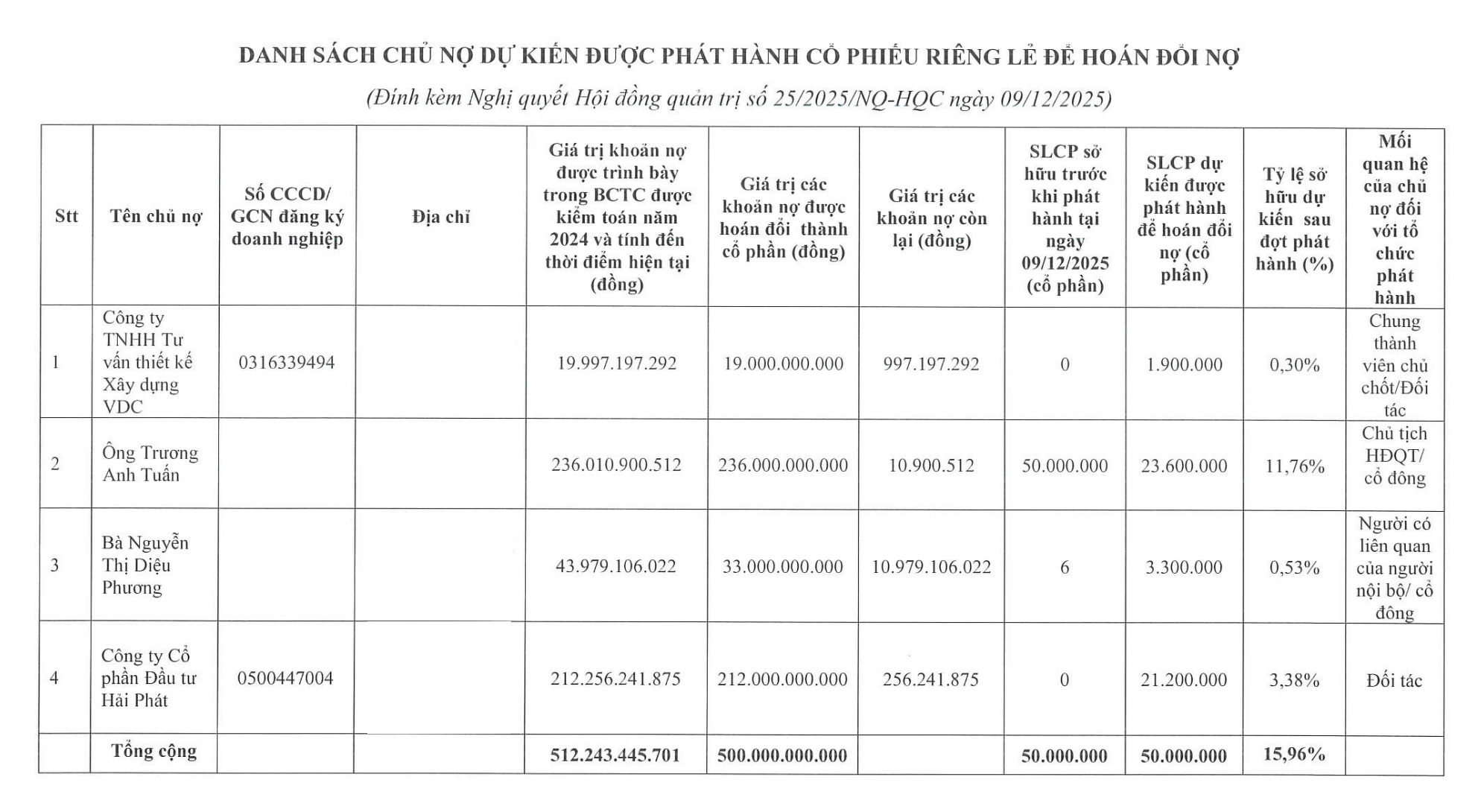 Vợ chồng Chủ tịch Trương Anh Tuấn đăng ký nhận hàng chục triệu cổ phiếu HQC để hoán đổi nợ- Ảnh 1. Vợ chồng Chủ tịch Trương Anh Tuấn đăng ký nhận hàng chục triệu cổ phiếu HQC để hoán đổi nợ- Ảnh 1.