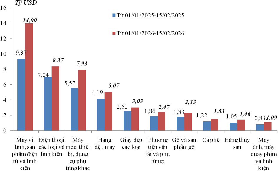 undefined Xuất nhập khẩu bứt phá đạt 130,18 tỷ USD, tăng 36,9% so với cùng kỳ