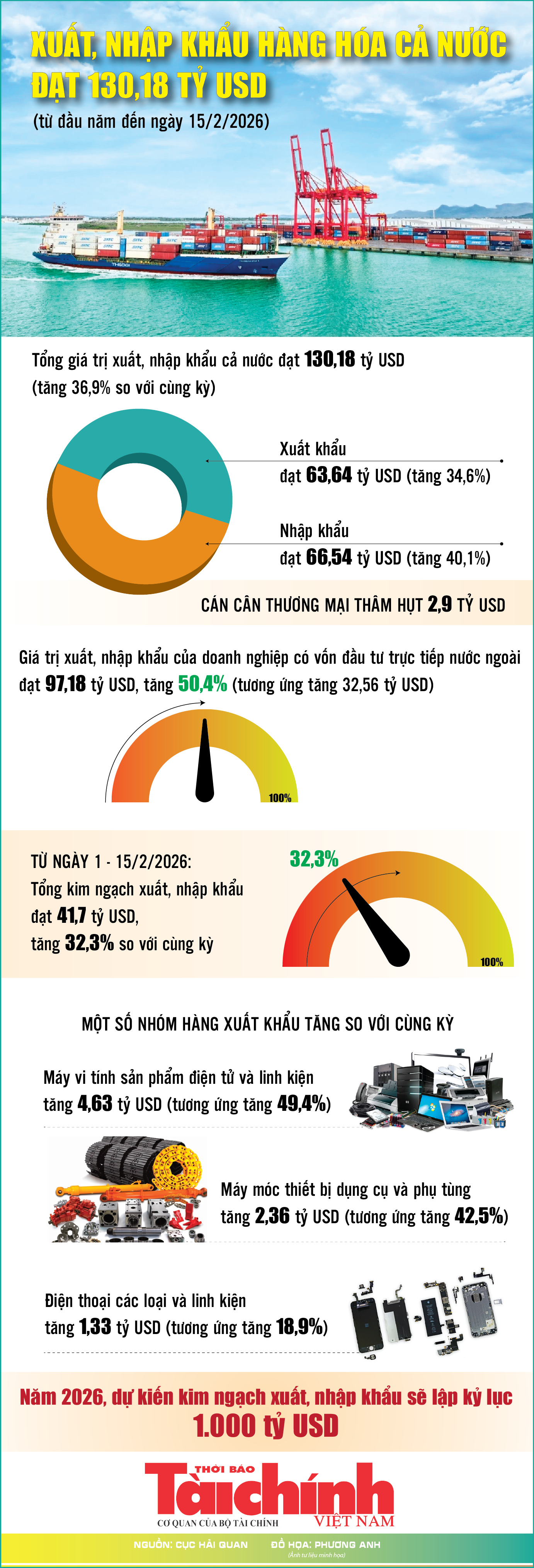 Infographics: Tổng kim ngạch xuất, nhập khẩu hàng hóa cả nước đạt 130,18 tỷ USD Infographics: Tổng kim ngạch xuất, nhập khẩu hàng hóa cả nước đạt 130,18 tỷ USD
