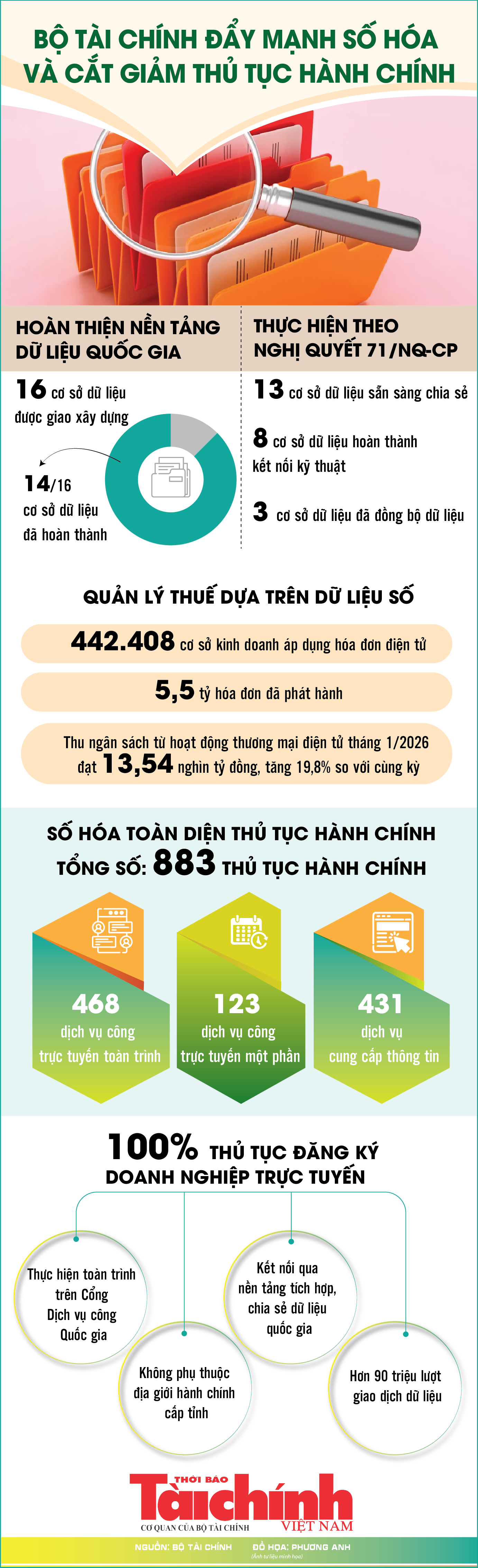 Infographics: Bộ Tài chính đẩy mạnh số hóa và cắt giảm thủ tục hành chính