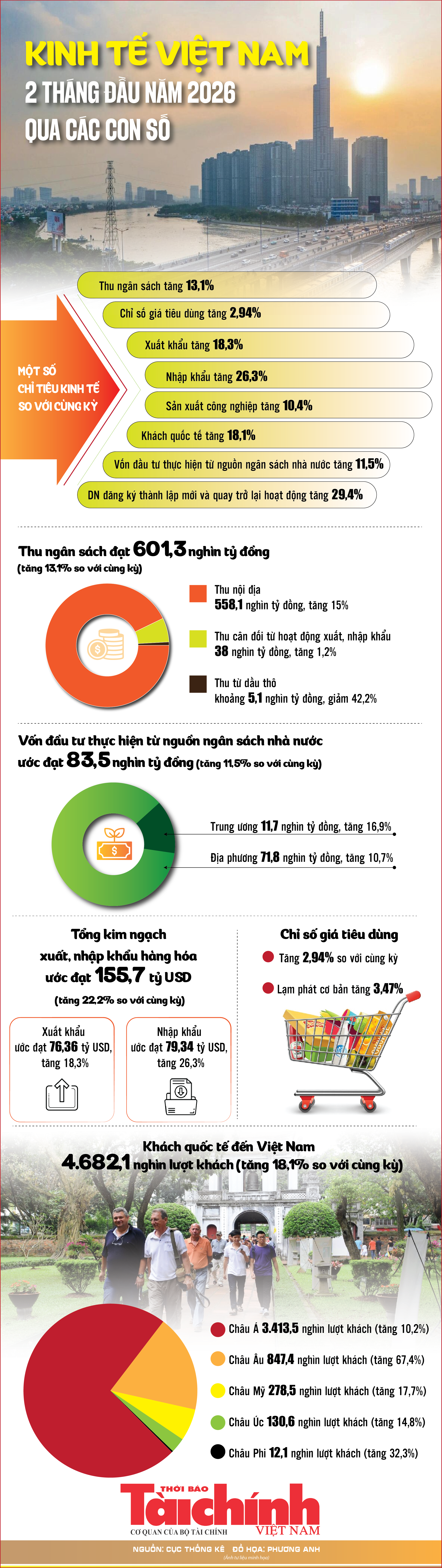 Infographics: Những điểm sáng kinh tế Việt Nam 2 tháng đầu năm qua các con số Infographics: Những điểm sáng kinh tế Việt Nam 2 tháng đầu năm qua các con số