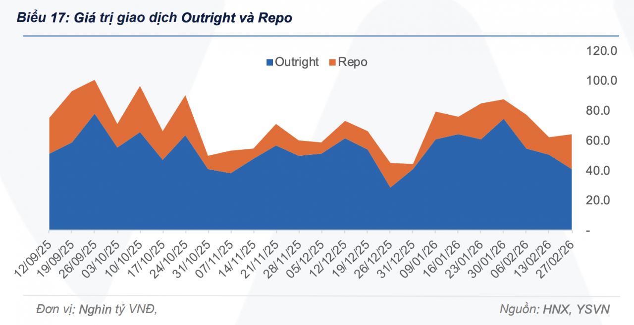 Giao dịch repo tăng mạnh trong tuần qua Giao dịch repo tăng mạnh trong tuần qua