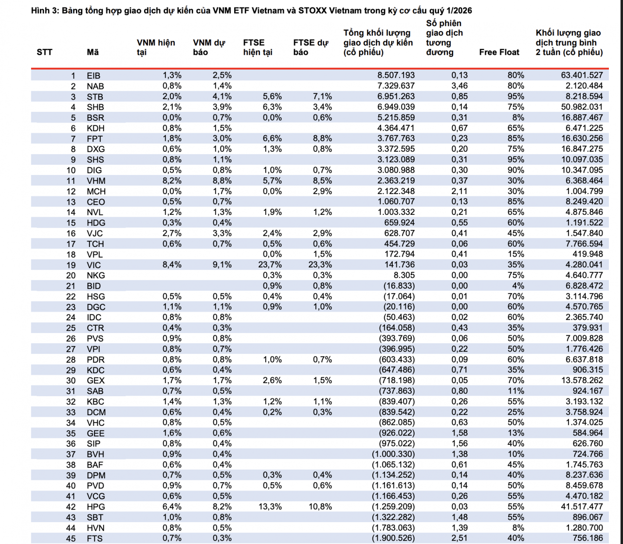 ETF vào ròng trở lại khi thị trường hướng tới kỳ cơ cấu quý I ETF vào ròng trở lại khi thị trường hướng tới kỳ cơ cấu quý I