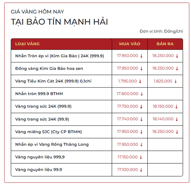 Sáng 9/3: Giá vàng SJC, vàng nhẫn trơn rớt mạnh- Ảnh 2.