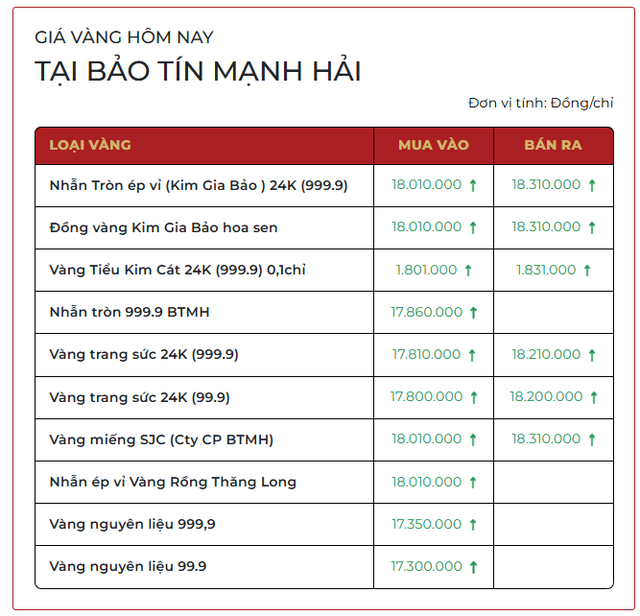 Sáng 9/3: Giá vàng SJC, vàng nhẫn trơn rớt mạnh- Ảnh 1.