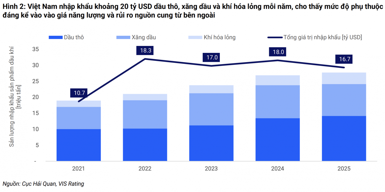 Xung đột tại Trung Đông làm gia tăng áp lực chi phí và tỷ giá tại Việt Nam Xung đột tại Trung Đông làm gia tăng áp lực chi phí và tỷ giá tại Việt Nam