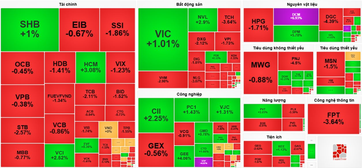 Cổ phiếu phân bón “ngược dòng” thị trường, thu hút mạnh dòng tiền “bắt đáy”- Ảnh 2.