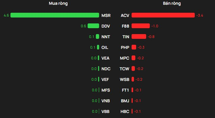 Phiên 12/3: Khối ngoại bán ròng hàng trăm tỷ đồng, 