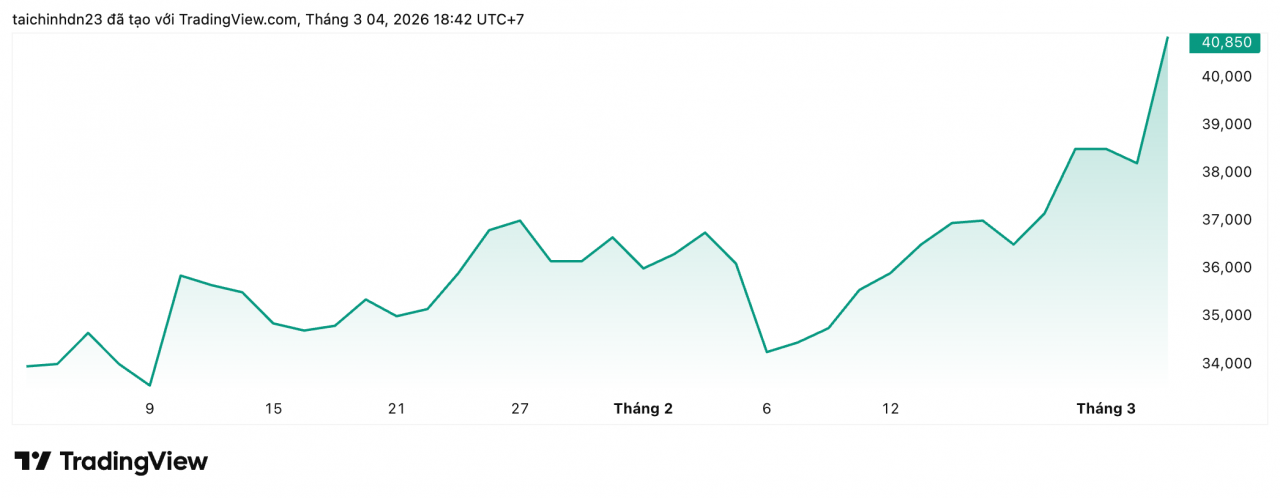 Cổ phiếu Chứng khoán Vietcap tăng trần, đón hơn 190 tỷ đồng từ khối ngoại