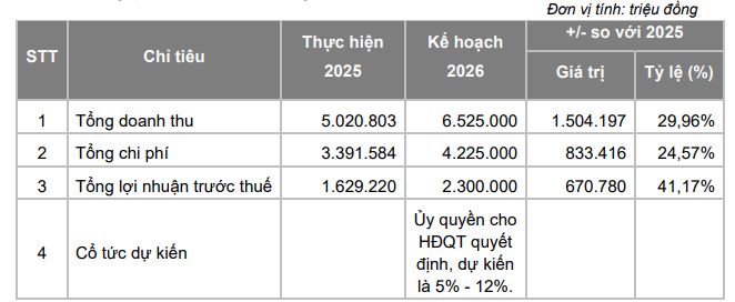 Vietcap đặt mục tiêu lợi nhuận 2.300 tỷ đồng, phát hành cổ phiếu ESOP- Ảnh 1. Vietcap đặt mục tiêu lợi nhuận 2.300 tỷ đồng, phát hành cổ phiếu ESOP- Ảnh 1.