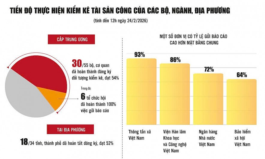 Tổng kiểm kê tài sản công 2026: Xây dựng dữ liệu tài sản  quốc gia minh bạch