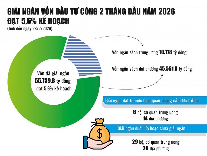 Giải pháp mạnh bứt tốc giải ngân vốn đầu tư công