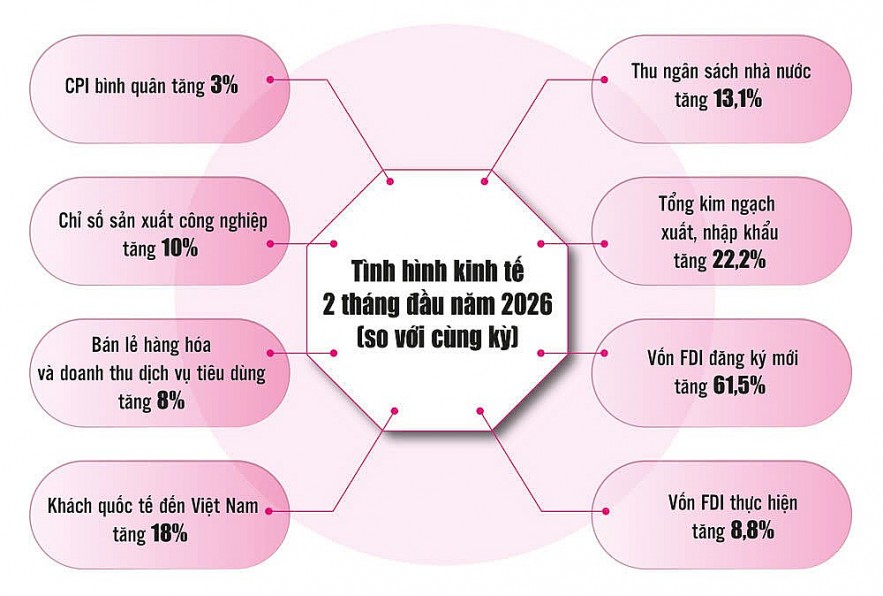 Kinh tế tiếp tục khả quan, tạo nền tảng vững vàng trước biến động thế giới