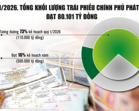 Áp lực lãi suất gia tăng: Linh hoạt điều hành phát hành trái phiếu chính phủ