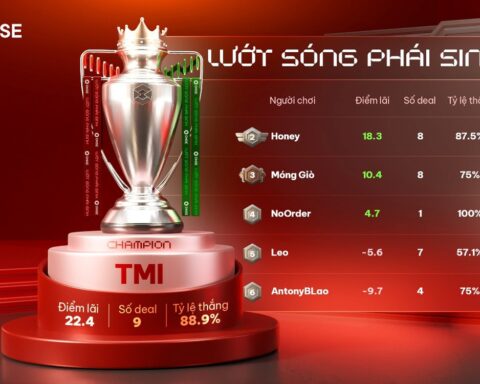 DNSE nối dài chuỗi tăng trưởng thị phần môi giới chứng khoán phái sinh với 25,5% thị phần