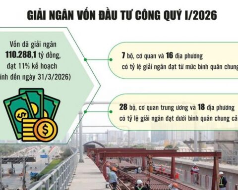 Giải ngân đầu tư công 
cần thêm nỗ lực để bứt tốc