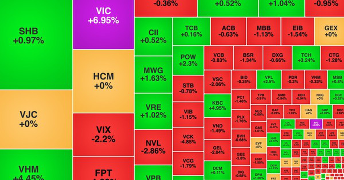 Chứng khoán ngày 16/4: VIC lập đỉnh mới, VN-Index tiến gần 1.820 điểm