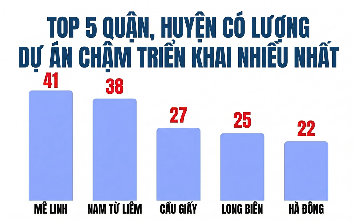 Bóc 341 dự án “đắp chiếu” tại Hà Nội: Mê Linh dẫn đầu số lượng dự án, hàng loạt doanh nghiệp đình đám Viglacera, Geleximco, Nam Cường, Sudico…bị điểm tên