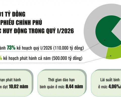 Kho bạc Nhà nước: Chủ động huy động vốn, bảo đảm nguồn lực cho ngân sách nhà nước