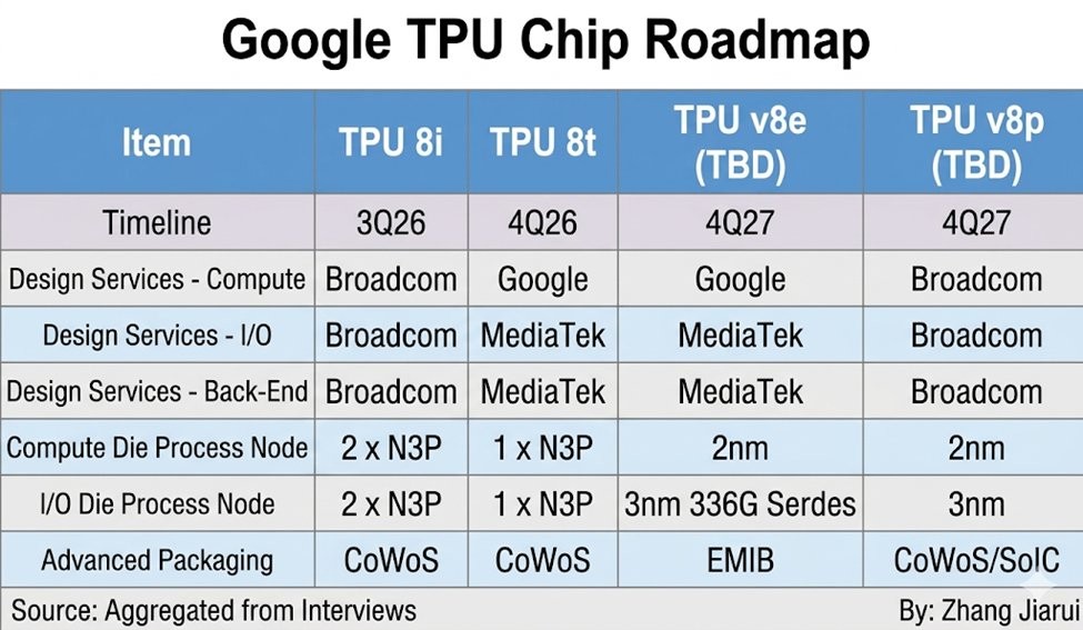 Google bỏ TSMC, chọn Intel đóng gói chip AI thế hệ tiếp theo- Ảnh 2.