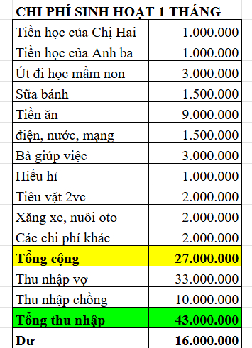 Cặp vợ chồng “về lại số 0” ở tuổi 42, bảng chi tiêu dư 16 triệu được khen- Ảnh 2.
