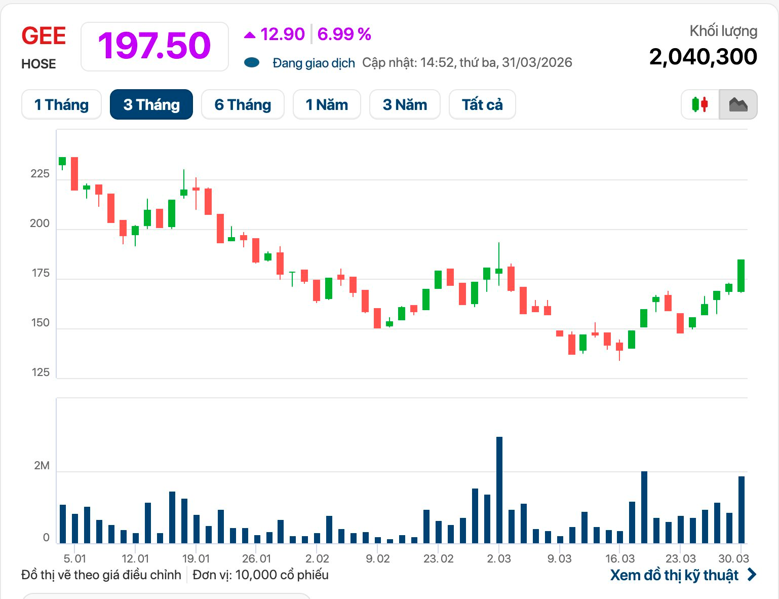 Cổ phiếu GEE “tím lịm”, tăng “bốc đầu” 33% chỉ sau 6 phiên- Ảnh 1.