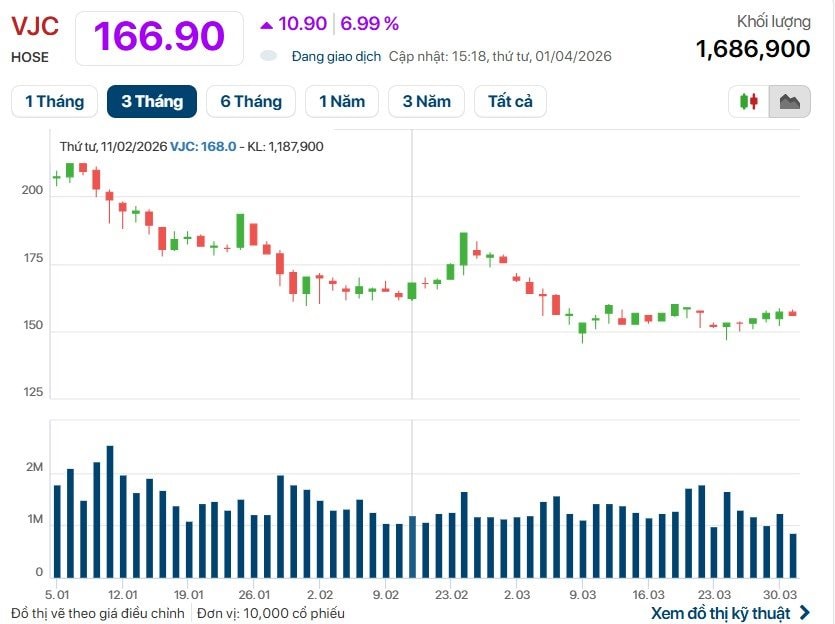 Vietjet Air báo tin vui tới hàng triệu khách hàng, cổ phiếu của tỷ phú Nguyễn Thị Phương Thảo lập tức 