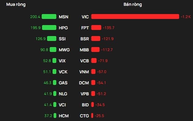 Một cổ phiếu bị khối ngoại 