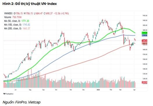 Tín hiệu tạo đáy xuất hiện, Vietcap dự báo VN-Index có thể chinh phục 1.830 điểm trong tháng 4- Ảnh 2.