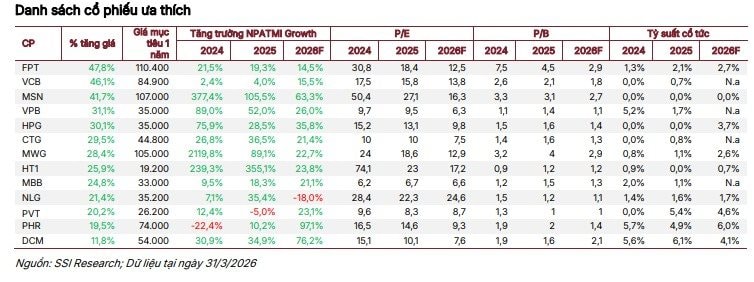 Dòng tiền rục rịch trở lại, SSI Research điểm tên 13 cổ phiếu sắp vào 