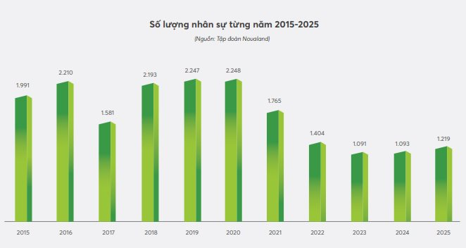 Bất ngờ: Novaland trả lương cao hơn Vingroup chục triệu/người mỗi tháng- Ảnh 2.