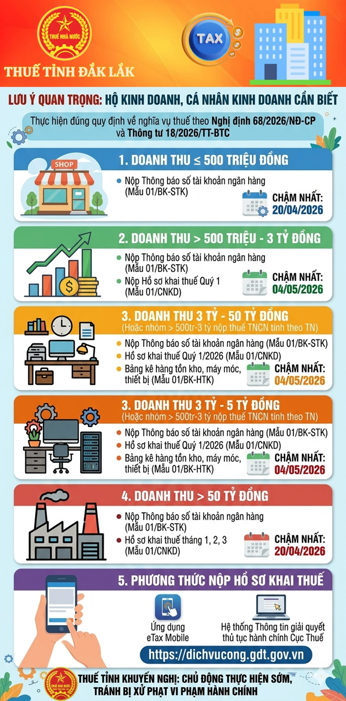 Cơ quan Thuế có thông báo quan trọng đến tất cả hộ, cá nhân kinh doanh  - Ảnh 1.