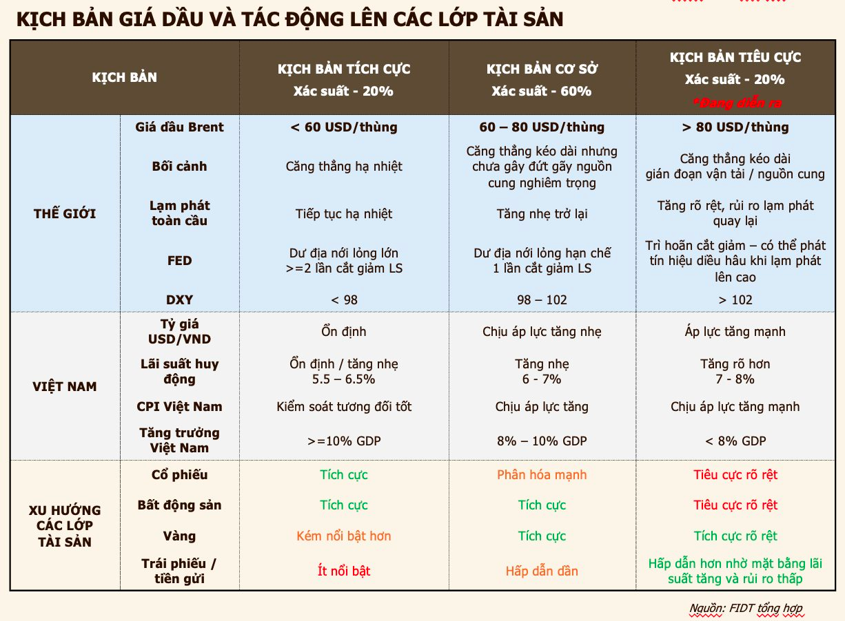 Giá dầu tăng vọt: Chứng khoán 