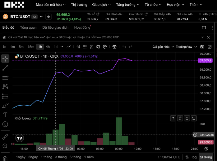 Thị trường tiền số hôm nay, 6-4: Bitcoin đang tái lập kịch bản lập đỉnh lịch sử?- Ảnh 1. Thị trường tiền số hôm nay, 6-4: Bitcoin đang tái lập kịch bản lập đỉnh lịch sử?- Ảnh 1.