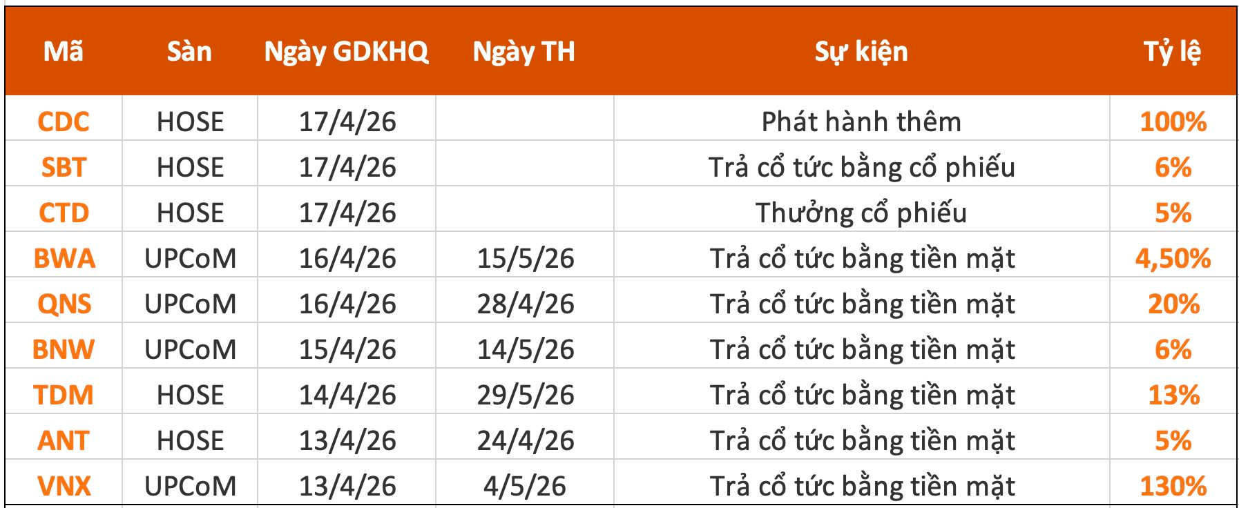 Lịch chốt quyền cổ tức tuần 13-17/4: Một doanh nghiệp sắp trả cổ tức 