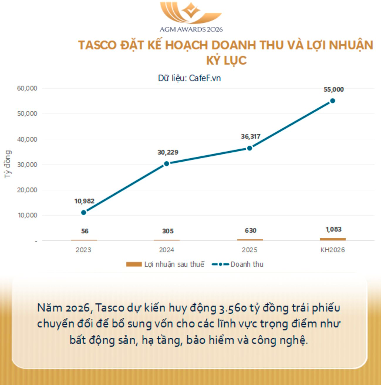 Chủ tịch Vũ Đình Độ: Tasco sẽ tập trung khai thác tối đa giá trị từ các dự án bất động sản hiện có, thay vì mở rộng mới- Ảnh 2.