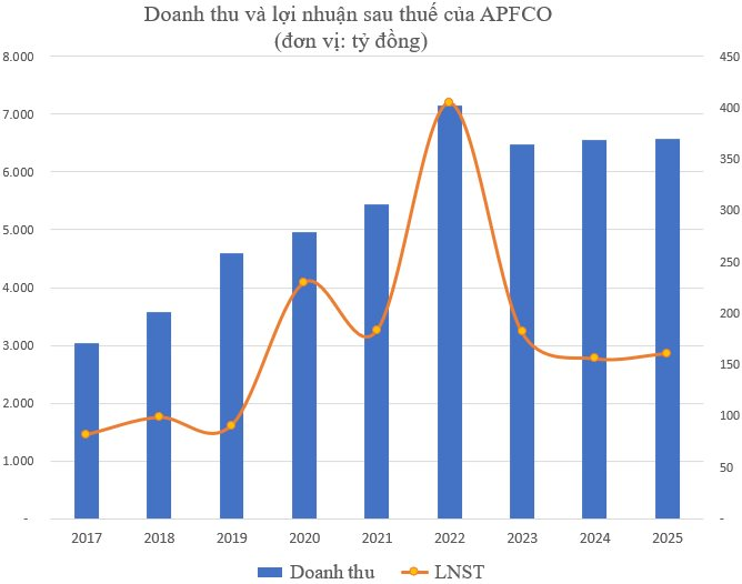 Doanh nghiệp sản xuất Ethanol trên sàn: Cổ phiếu tăng vọt 30% từ đầu năm, cổ tức tiền mặt “đều như vắt tranh”- Ảnh 1.