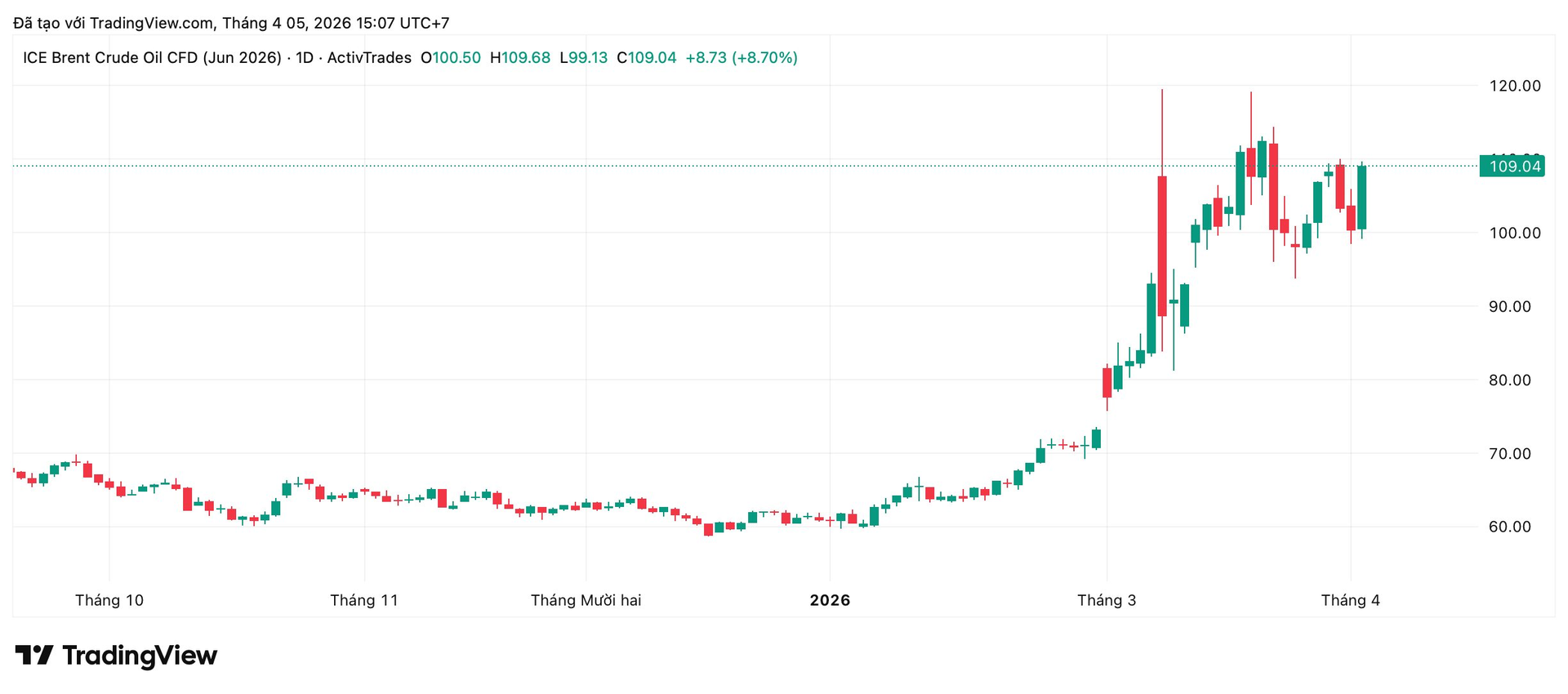 Giá dầu tăng vọt: Chứng khoán 