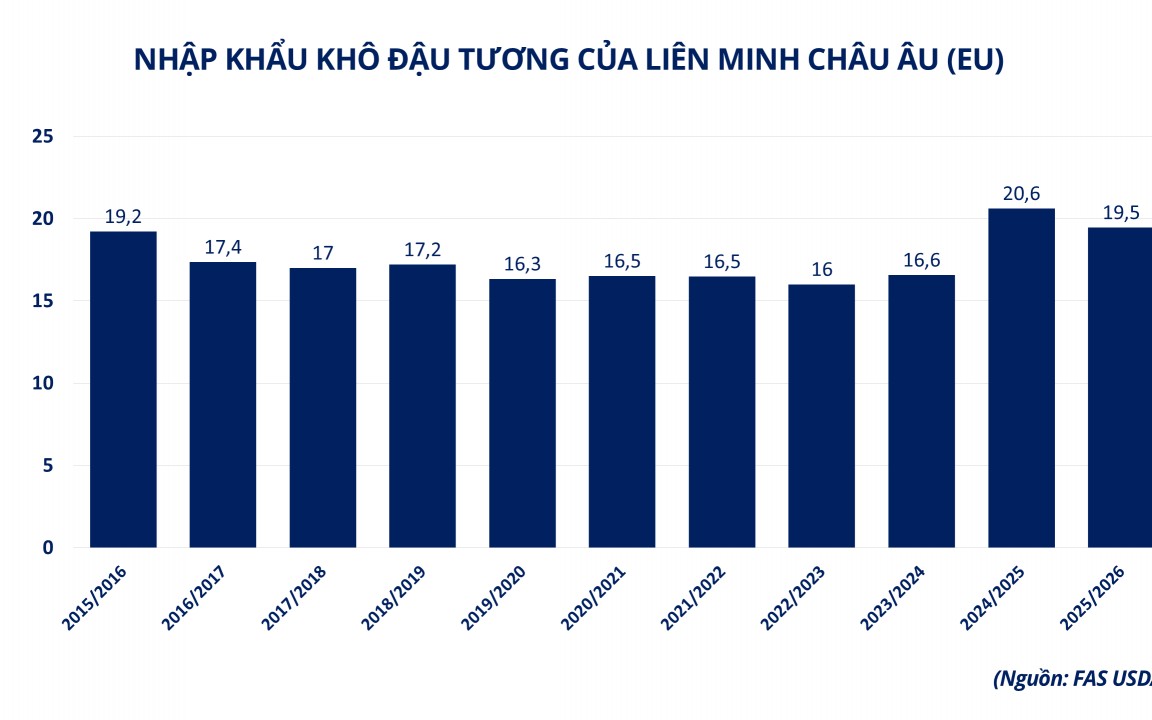 Đà tăng giá của năng lượng lan sang nhóm đậu tương