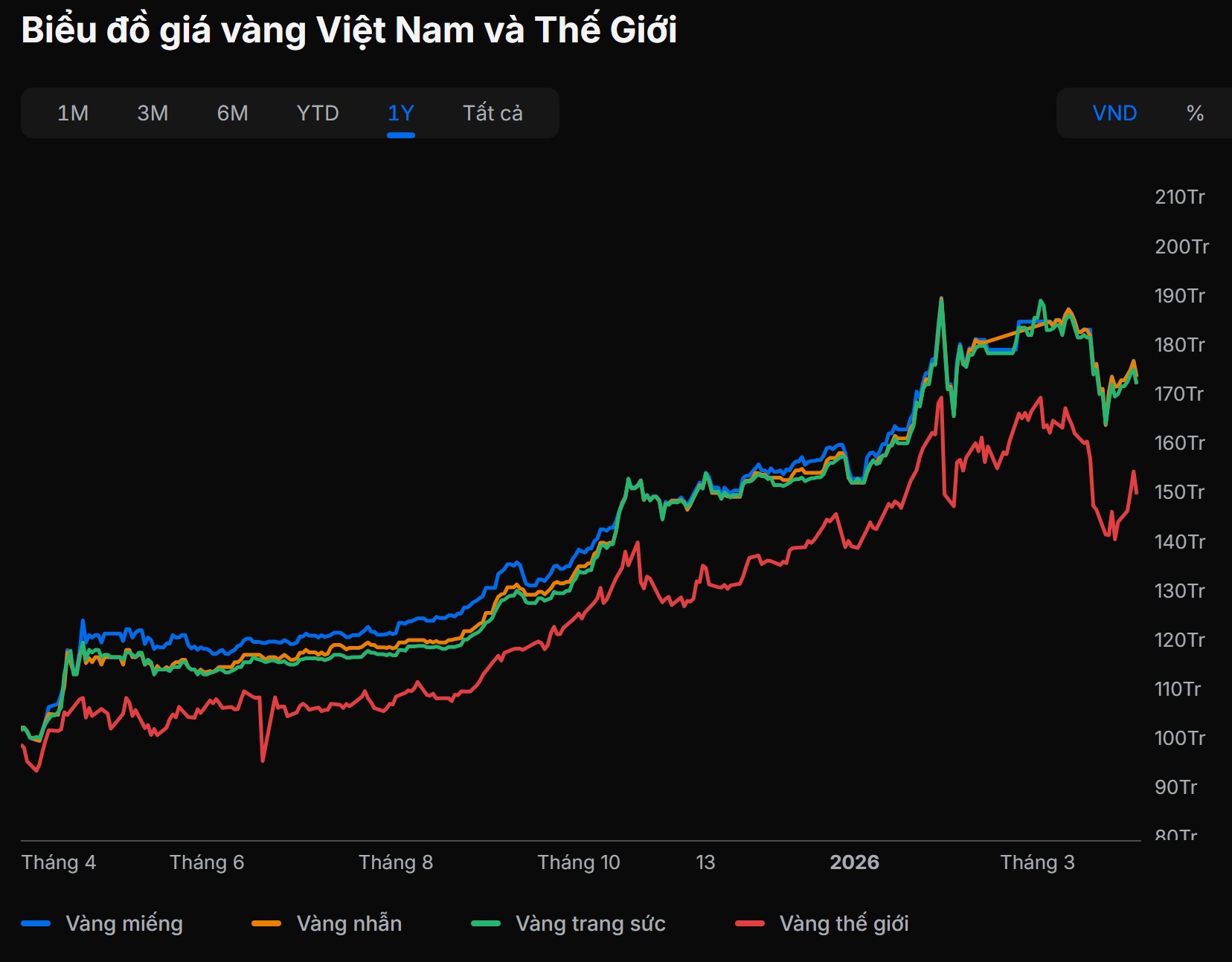 Giá vàng tăng hơn 70% sau 1 năm, còn nên tích sản? Chuyên gia cảnh báo một sai lầm nhiều người mắc phải - Ảnh 1.